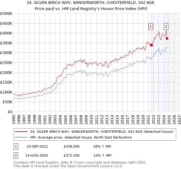 34, SILVER BIRCH WAY, WINGERWORTH, CHESTERFIELD, S42 6GE: Price paid vs HM Land Registry's House Price Index