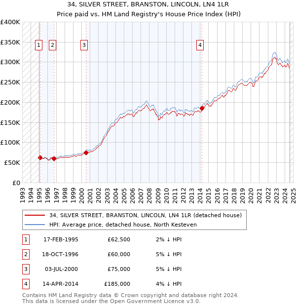 34, SILVER STREET, BRANSTON, LINCOLN, LN4 1LR: Price paid vs HM Land Registry's House Price Index