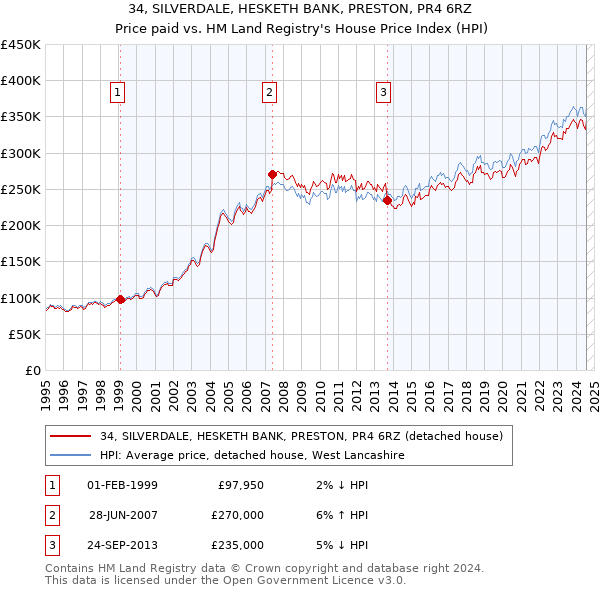 34, SILVERDALE, HESKETH BANK, PRESTON, PR4 6RZ: Price paid vs HM Land Registry's House Price Index