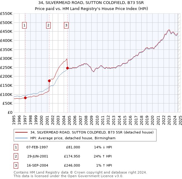 34, SILVERMEAD ROAD, SUTTON COLDFIELD, B73 5SR: Price paid vs HM Land Registry's House Price Index