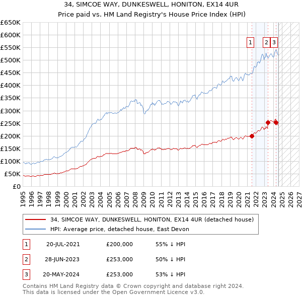 34, SIMCOE WAY, DUNKESWELL, HONITON, EX14 4UR: Price paid vs HM Land Registry's House Price Index