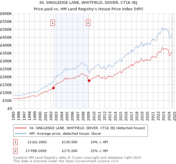 34, SINGLEDGE LANE, WHITFIELD, DOVER, CT16 3EJ: Price paid vs HM Land Registry's House Price Index