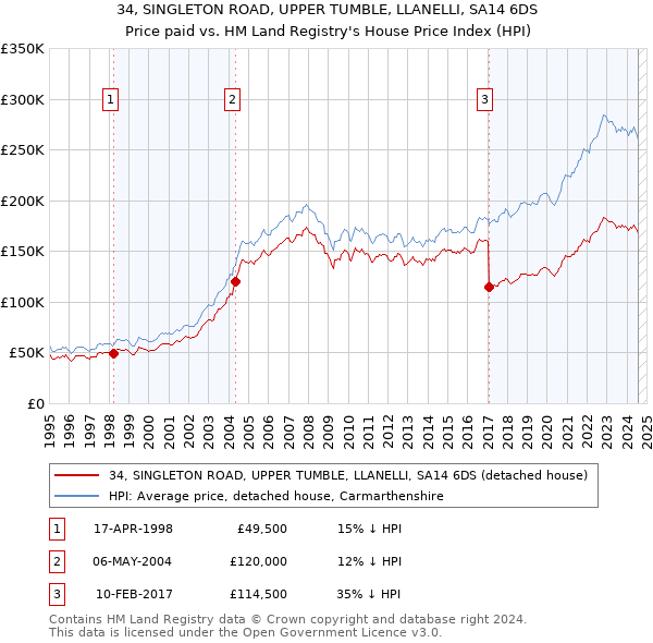 34, SINGLETON ROAD, UPPER TUMBLE, LLANELLI, SA14 6DS: Price paid vs HM Land Registry's House Price Index