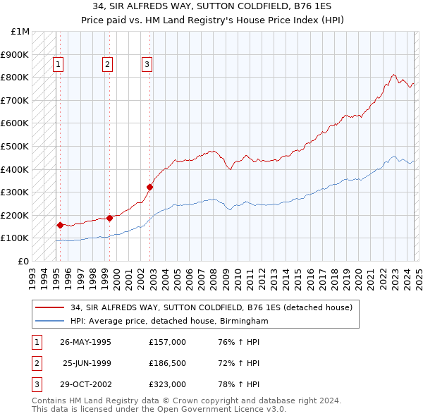 34, SIR ALFREDS WAY, SUTTON COLDFIELD, B76 1ES: Price paid vs HM Land Registry's House Price Index