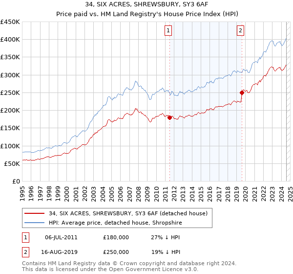 34, SIX ACRES, SHREWSBURY, SY3 6AF: Price paid vs HM Land Registry's House Price Index