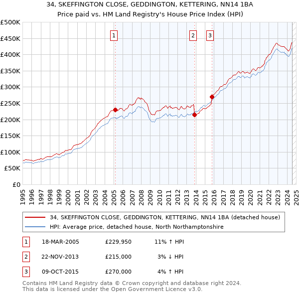 34, SKEFFINGTON CLOSE, GEDDINGTON, KETTERING, NN14 1BA: Price paid vs HM Land Registry's House Price Index