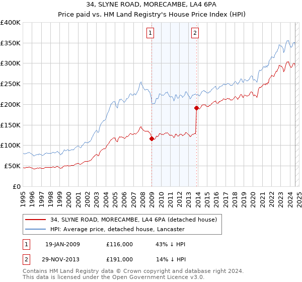 34, SLYNE ROAD, MORECAMBE, LA4 6PA: Price paid vs HM Land Registry's House Price Index