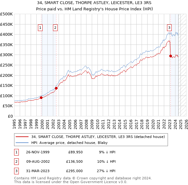 34, SMART CLOSE, THORPE ASTLEY, LEICESTER, LE3 3RS: Price paid vs HM Land Registry's House Price Index