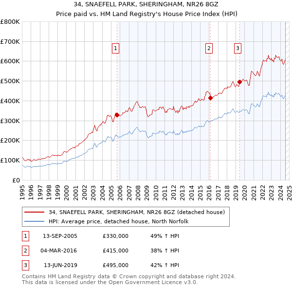 34, SNAEFELL PARK, SHERINGHAM, NR26 8GZ: Price paid vs HM Land Registry's House Price Index