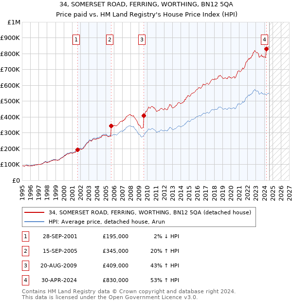 34, SOMERSET ROAD, FERRING, WORTHING, BN12 5QA: Price paid vs HM Land Registry's House Price Index