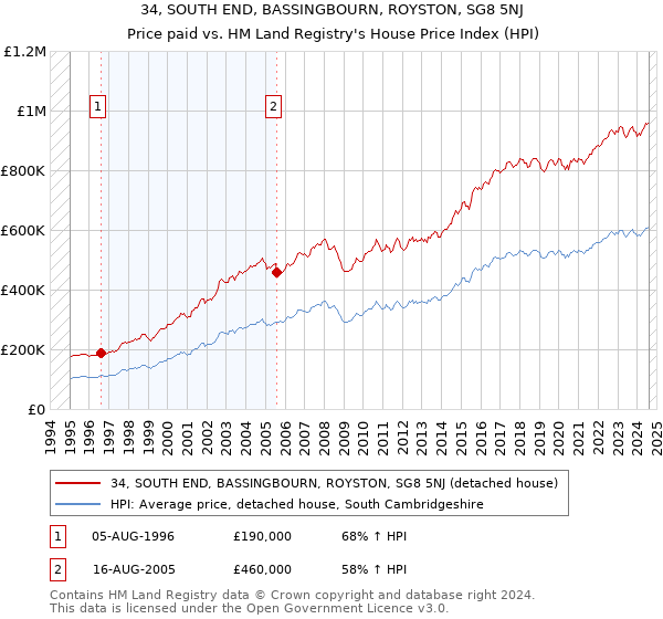 34, SOUTH END, BASSINGBOURN, ROYSTON, SG8 5NJ: Price paid vs HM Land Registry's House Price Index