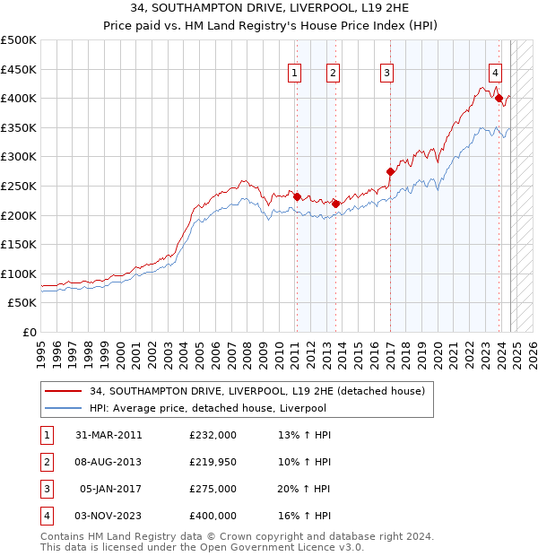 34, SOUTHAMPTON DRIVE, LIVERPOOL, L19 2HE: Price paid vs HM Land Registry's House Price Index