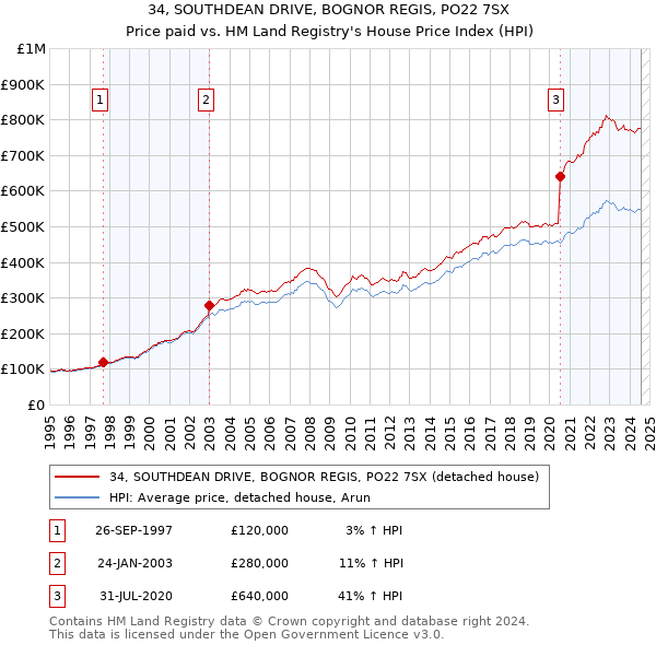 34, SOUTHDEAN DRIVE, BOGNOR REGIS, PO22 7SX: Price paid vs HM Land Registry's House Price Index