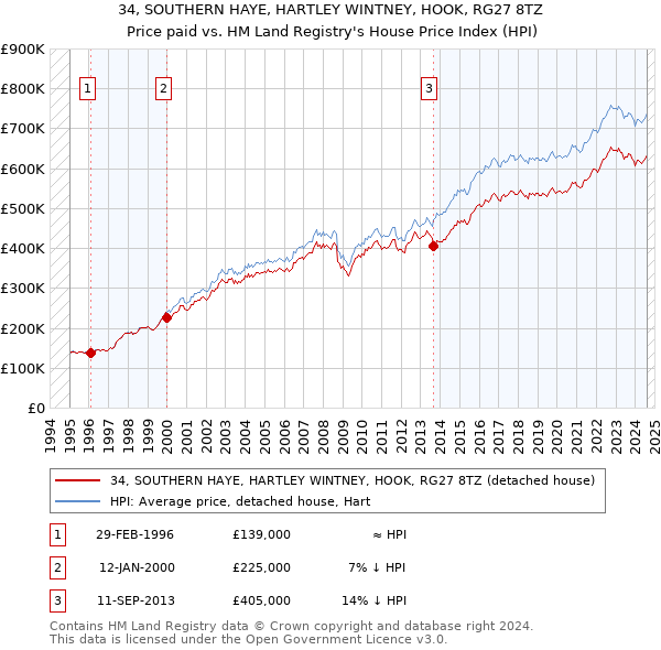 34, SOUTHERN HAYE, HARTLEY WINTNEY, HOOK, RG27 8TZ: Price paid vs HM Land Registry's House Price Index