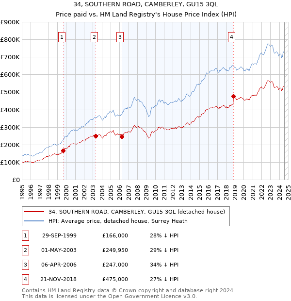 34, SOUTHERN ROAD, CAMBERLEY, GU15 3QL: Price paid vs HM Land Registry's House Price Index