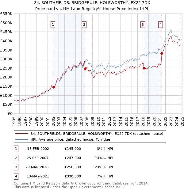 34, SOUTHFIELDS, BRIDGERULE, HOLSWORTHY, EX22 7DX: Price paid vs HM Land Registry's House Price Index