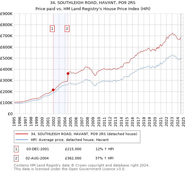 34, SOUTHLEIGH ROAD, HAVANT, PO9 2RS: Price paid vs HM Land Registry's House Price Index