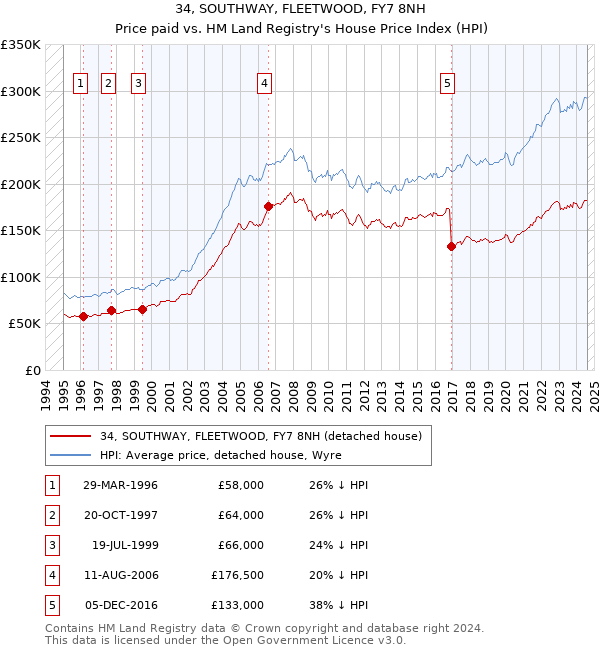 34, SOUTHWAY, FLEETWOOD, FY7 8NH: Price paid vs HM Land Registry's House Price Index