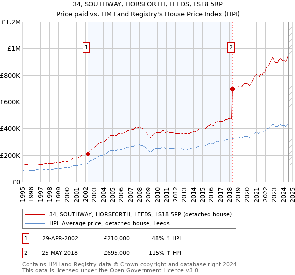 34, SOUTHWAY, HORSFORTH, LEEDS, LS18 5RP: Price paid vs HM Land Registry's House Price Index