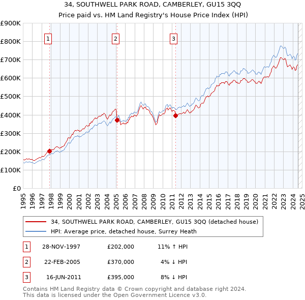 34, SOUTHWELL PARK ROAD, CAMBERLEY, GU15 3QQ: Price paid vs HM Land Registry's House Price Index