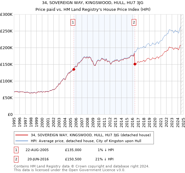 34, SOVEREIGN WAY, KINGSWOOD, HULL, HU7 3JG: Price paid vs HM Land Registry's House Price Index