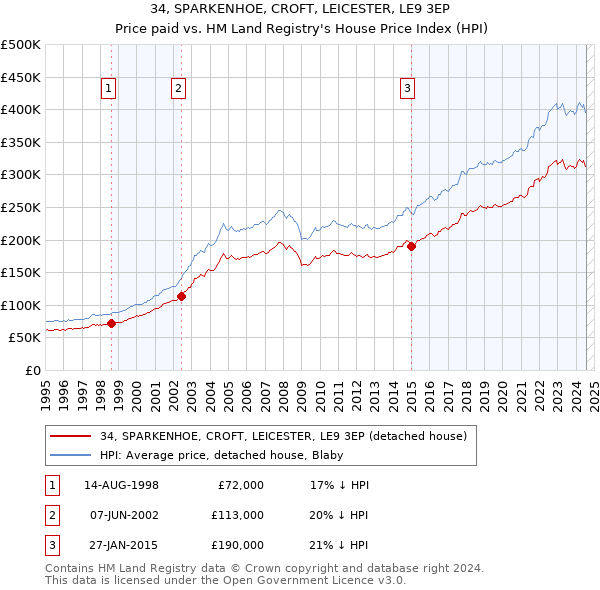 34, SPARKENHOE, CROFT, LEICESTER, LE9 3EP: Price paid vs HM Land Registry's House Price Index