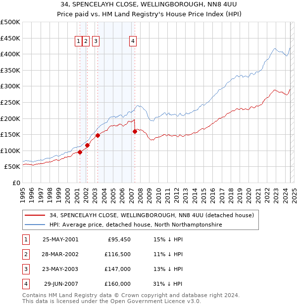 34, SPENCELAYH CLOSE, WELLINGBOROUGH, NN8 4UU: Price paid vs HM Land Registry's House Price Index