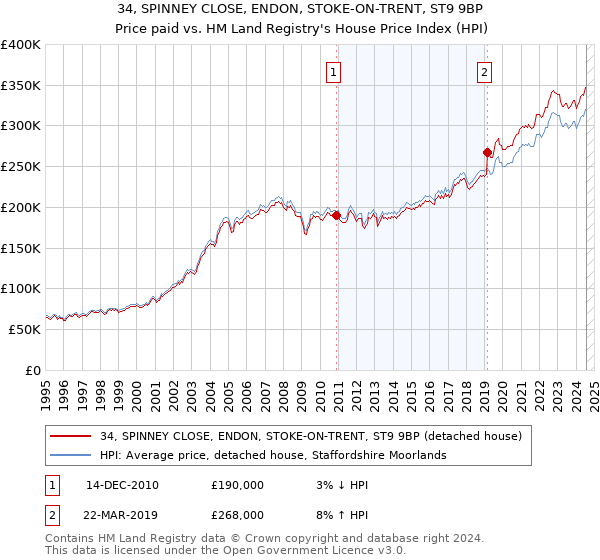 34, SPINNEY CLOSE, ENDON, STOKE-ON-TRENT, ST9 9BP: Price paid vs HM Land Registry's House Price Index