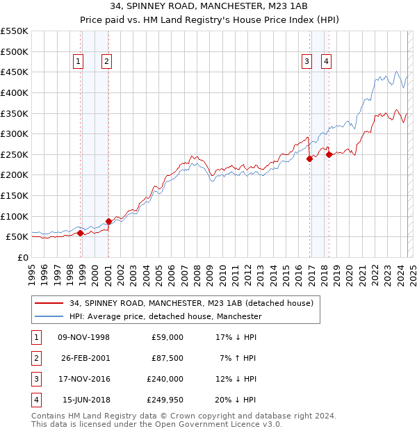 34, SPINNEY ROAD, MANCHESTER, M23 1AB: Price paid vs HM Land Registry's House Price Index