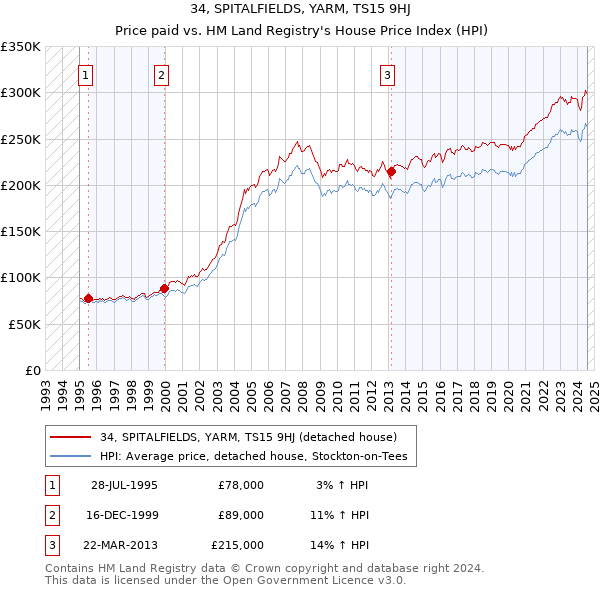 34, SPITALFIELDS, YARM, TS15 9HJ: Price paid vs HM Land Registry's House Price Index