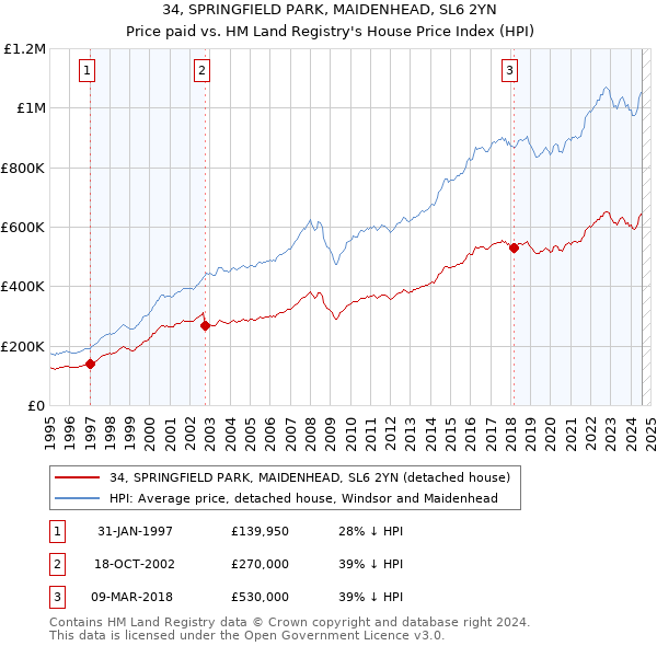 34, SPRINGFIELD PARK, MAIDENHEAD, SL6 2YN: Price paid vs HM Land Registry's House Price Index