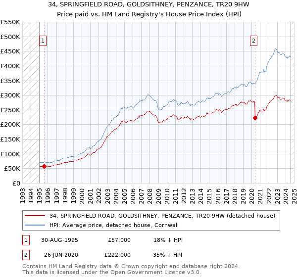 34, SPRINGFIELD ROAD, GOLDSITHNEY, PENZANCE, TR20 9HW: Price paid vs HM Land Registry's House Price Index