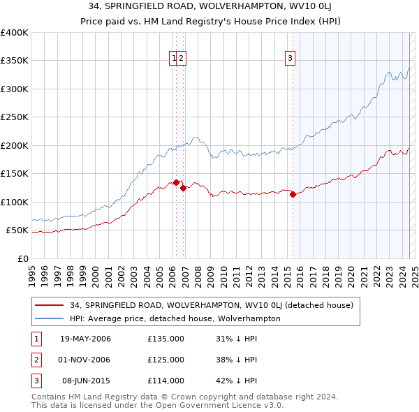 34, SPRINGFIELD ROAD, WOLVERHAMPTON, WV10 0LJ: Price paid vs HM Land Registry's House Price Index