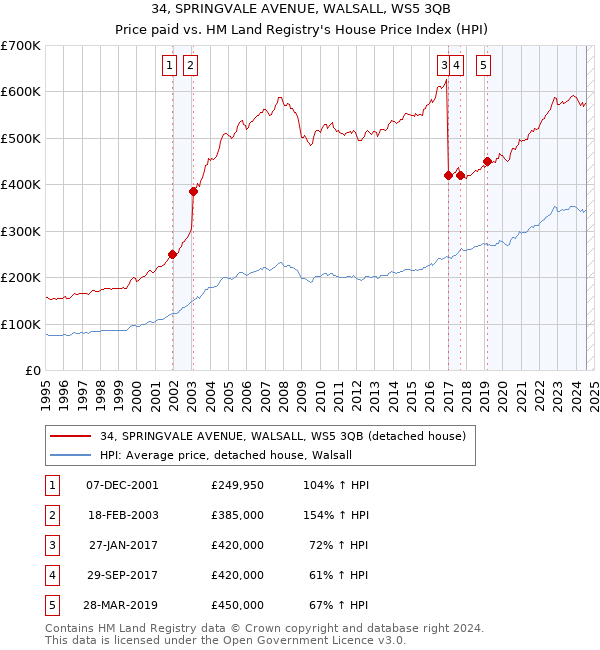 34, SPRINGVALE AVENUE, WALSALL, WS5 3QB: Price paid vs HM Land Registry's House Price Index