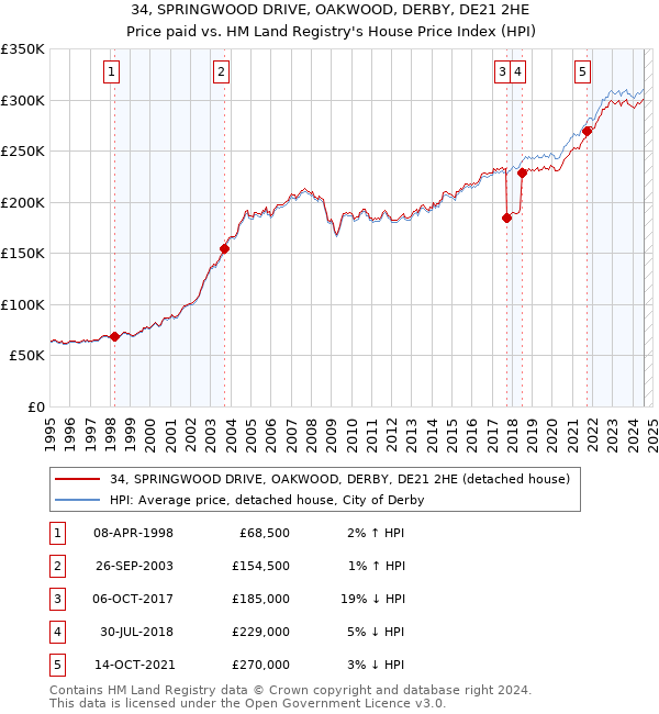 34, SPRINGWOOD DRIVE, OAKWOOD, DERBY, DE21 2HE: Price paid vs HM Land Registry's House Price Index