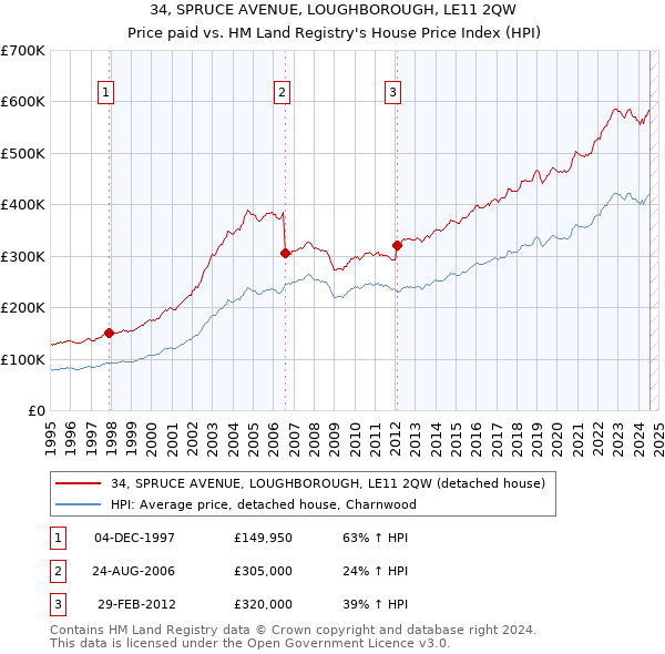 34, SPRUCE AVENUE, LOUGHBOROUGH, LE11 2QW: Price paid vs HM Land Registry's House Price Index