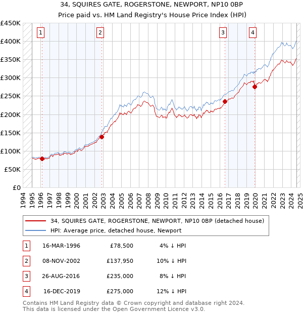 34, SQUIRES GATE, ROGERSTONE, NEWPORT, NP10 0BP: Price paid vs HM Land Registry's House Price Index