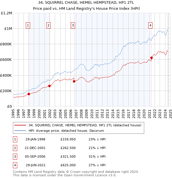 34, SQUIRREL CHASE, HEMEL HEMPSTEAD, HP1 2TL: Price paid vs HM Land Registry's House Price Index