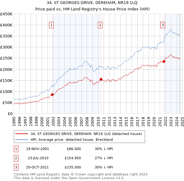 34, ST GEORGES DRIVE, DEREHAM, NR19 1LQ: Price paid vs HM Land Registry's House Price Index