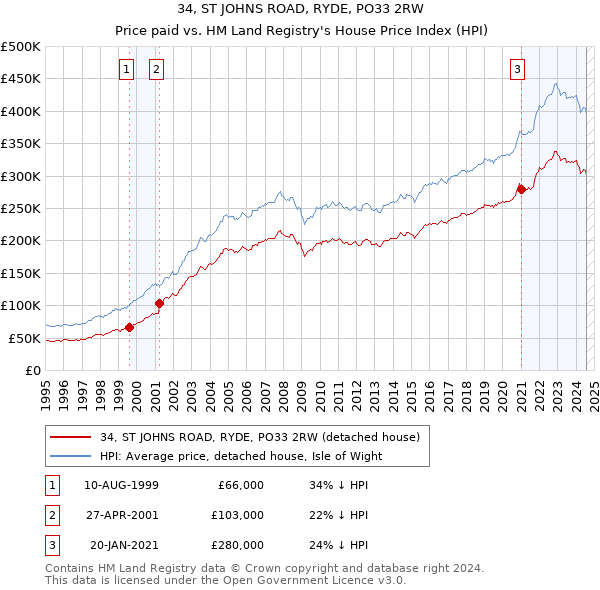 34, ST JOHNS ROAD, RYDE, PO33 2RW: Price paid vs HM Land Registry's House Price Index