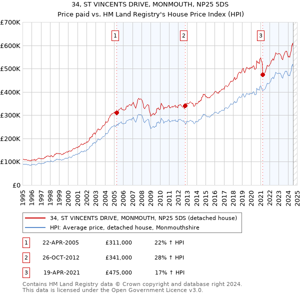 34, ST VINCENTS DRIVE, MONMOUTH, NP25 5DS: Price paid vs HM Land Registry's House Price Index