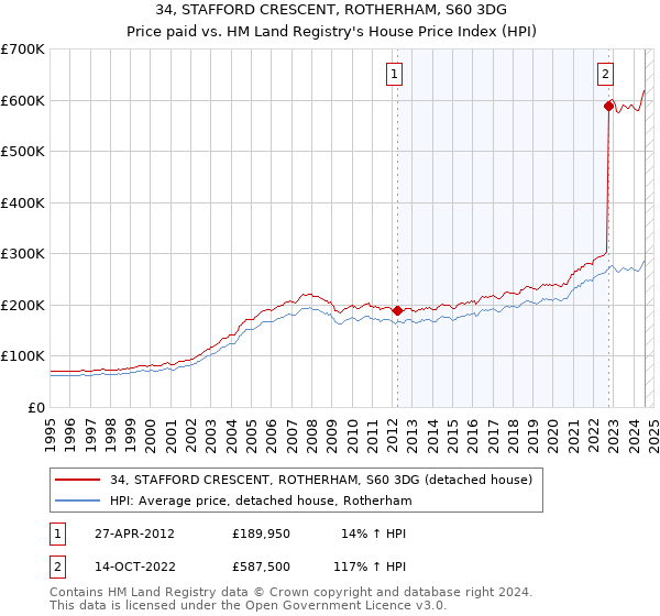 34, STAFFORD CRESCENT, ROTHERHAM, S60 3DG: Price paid vs HM Land Registry's House Price Index