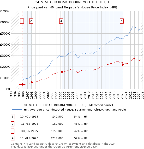 34, STAFFORD ROAD, BOURNEMOUTH, BH1 1JH: Price paid vs HM Land Registry's House Price Index