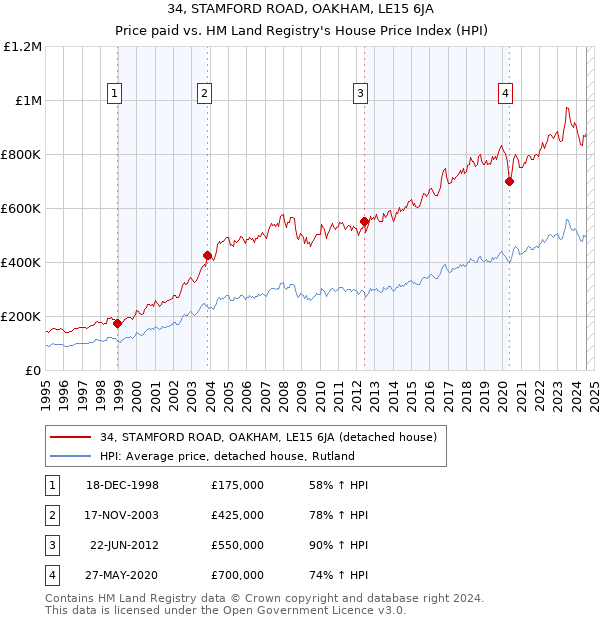 34, STAMFORD ROAD, OAKHAM, LE15 6JA: Price paid vs HM Land Registry's House Price Index