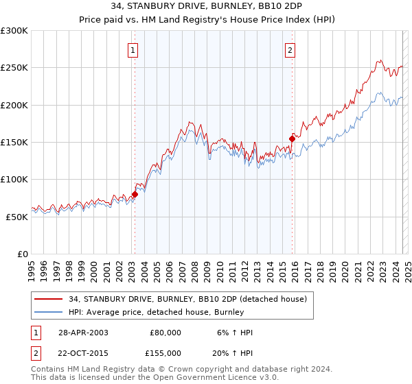 34, STANBURY DRIVE, BURNLEY, BB10 2DP: Price paid vs HM Land Registry's House Price Index