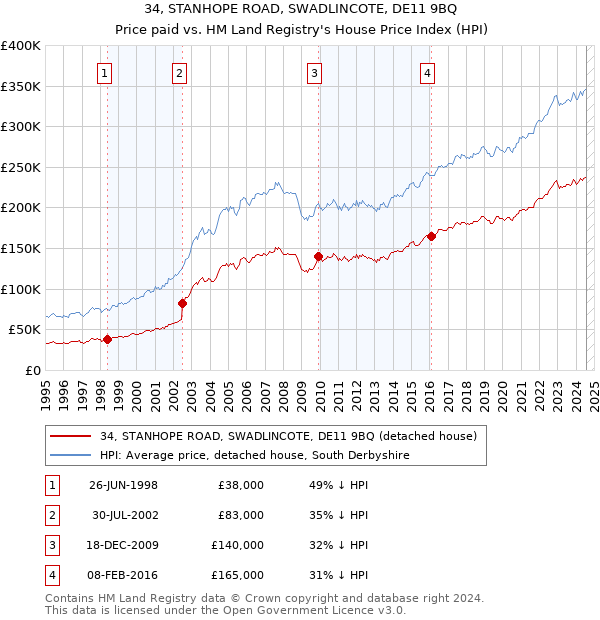 34, STANHOPE ROAD, SWADLINCOTE, DE11 9BQ: Price paid vs HM Land Registry's House Price Index