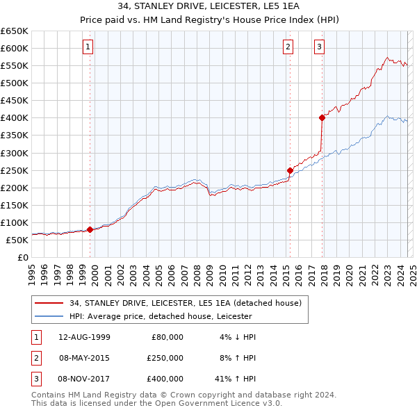 34, STANLEY DRIVE, LEICESTER, LE5 1EA: Price paid vs HM Land Registry's House Price Index