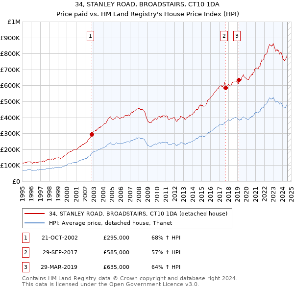 34, STANLEY ROAD, BROADSTAIRS, CT10 1DA: Price paid vs HM Land Registry's House Price Index