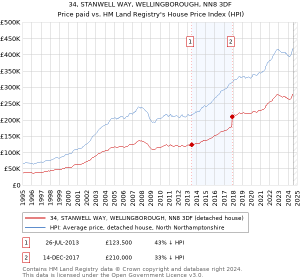 34, STANWELL WAY, WELLINGBOROUGH, NN8 3DF: Price paid vs HM Land Registry's House Price Index