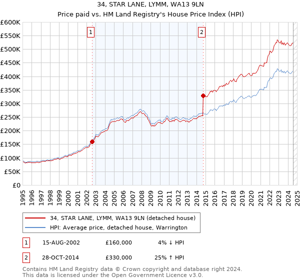 34, STAR LANE, LYMM, WA13 9LN: Price paid vs HM Land Registry's House Price Index